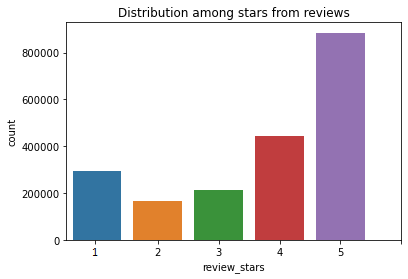 A bar graph showing the distribution of ratings between 1 to 5. there is a significant amount of 5 stars compared to 1-3 combined.