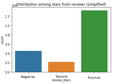 Simplified Barchar showing just the negative, neutral, and positive ratings