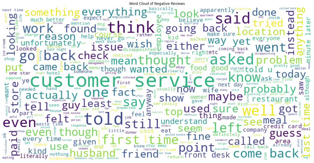 A word cloud showing all the words from the negative reviews